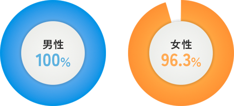 男性100％ 女性96.3％