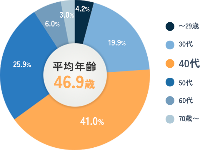 参加者プロフィール（年齢層分布）