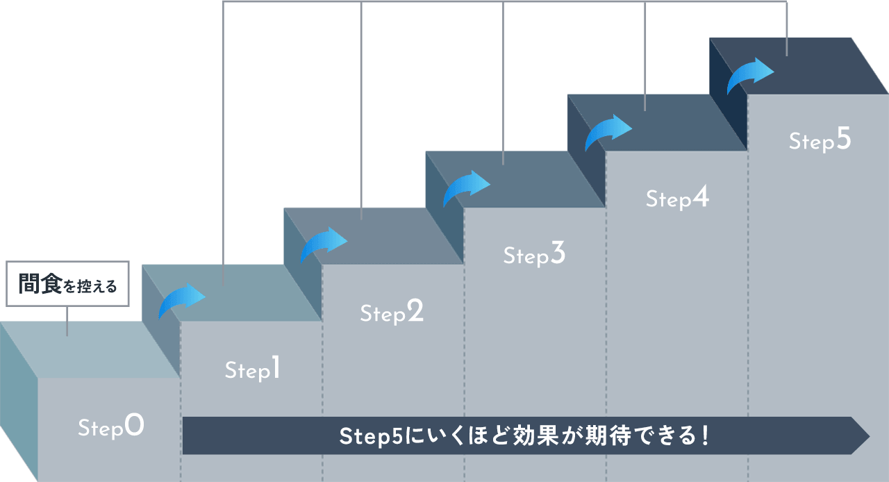 間食を控える Step0 Step1 Step2 Step3 Step4 Step5 Step5にいくほど効果が期待できる！